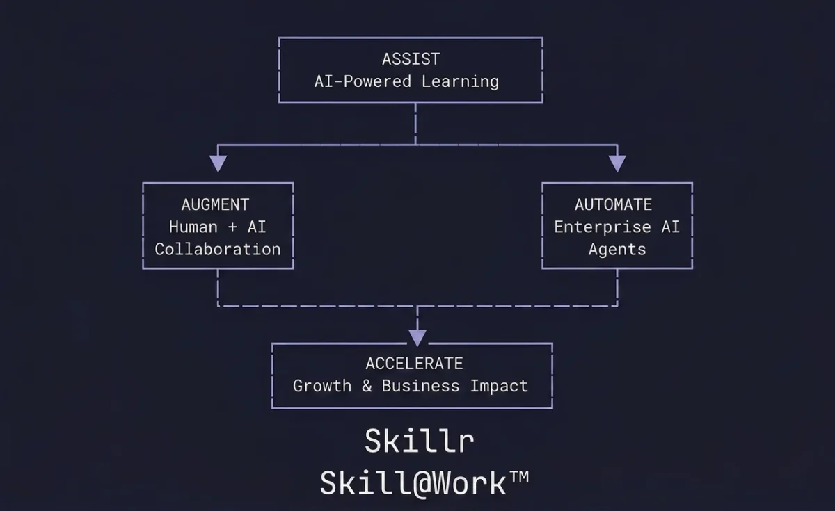 SkillAtWork Agentic Enterprise Architecture